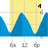 Gardiner tide chart for Friday, June 4, 2021