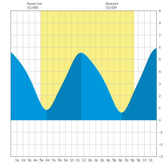 Gardiner tide chart for Saturday, June 5, 2021