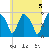 Gardiner tide chart for Saturday, June 5, 2021