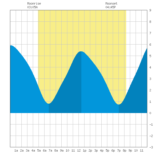 Gardiner tide chart for Sunday, June 6, 2021