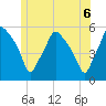 Gardiner tide chart for Sunday, June 6, 2021