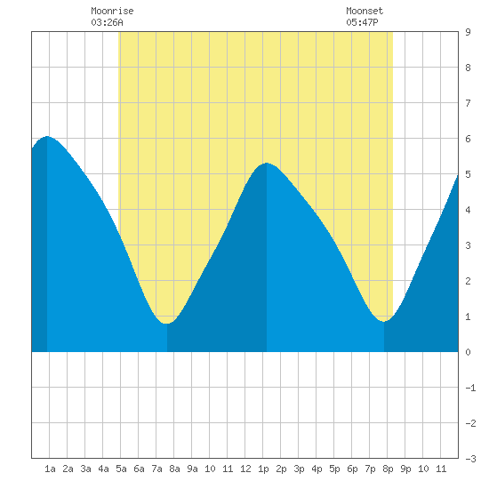Gardiner tide chart for Monday, June 7, 2021