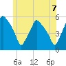 Gardiner tide chart for Monday, June 7, 2021