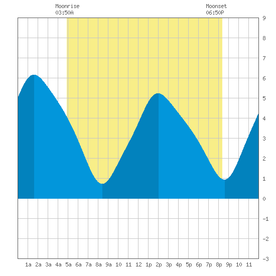Gardiner tide chart for Tuesday, June 8, 2021