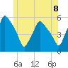 Gardiner tide chart for Tuesday, June 8, 2021