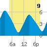 Gardiner tide chart for Wednesday, June 9, 2021