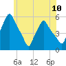 Gardiner tide chart for Saturday, July 10, 2021