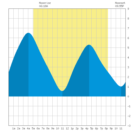Gardiner tide chart for Sunday, July 11, 2021