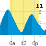 Gardiner tide chart for Sunday, July 11, 2021