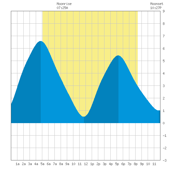 Gardiner tide chart for Monday, July 12, 2021
