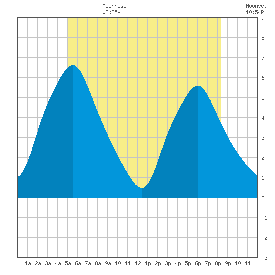 Gardiner tide chart for Tuesday, July 13, 2021