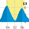 Gardiner tide chart for Tuesday, July 13, 2021