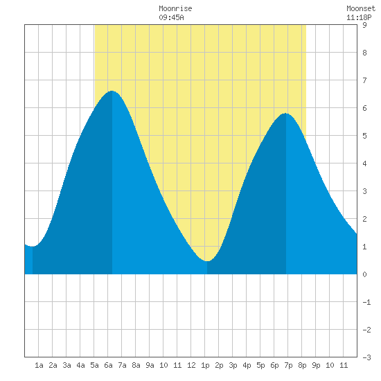 Gardiner tide chart for Wednesday, July 14, 2021