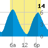 Gardiner tide chart for Wednesday, July 14, 2021