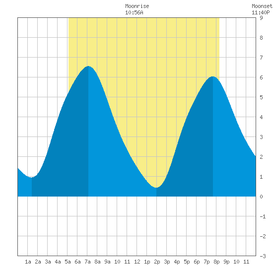 Gardiner tide chart for Thursday, July 15, 2021