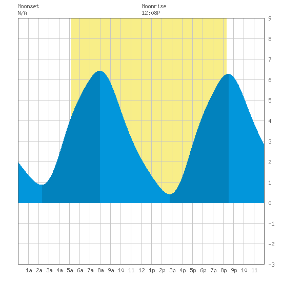 Gardiner tide chart for Friday, July 16, 2021