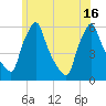 Gardiner tide chart for Friday, July 16, 2021