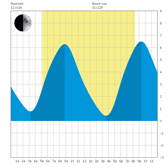 Gardiner tide chart for Saturday, July 17, 2021