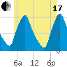 Gardiner tide chart for Saturday, July 17, 2021