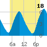 Gardiner tide chart for Sunday, July 18, 2021