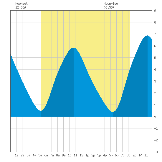 Gardiner tide chart for Monday, July 19, 2021