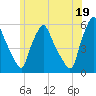Gardiner tide chart for Monday, July 19, 2021