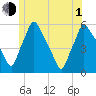 Gardiner tide chart for Thursday, July 1, 2021