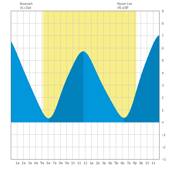 Gardiner tide chart for Tuesday, July 20, 2021