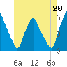 Gardiner tide chart for Tuesday, July 20, 2021