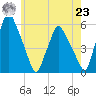Gardiner tide chart for Friday, July 23, 2021
