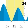 Gardiner tide chart for Saturday, July 24, 2021
