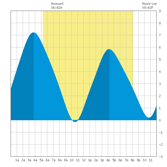 Gardiner tide chart for Sunday, July 25, 2021