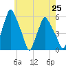 Gardiner tide chart for Sunday, July 25, 2021