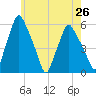 Gardiner tide chart for Monday, July 26, 2021
