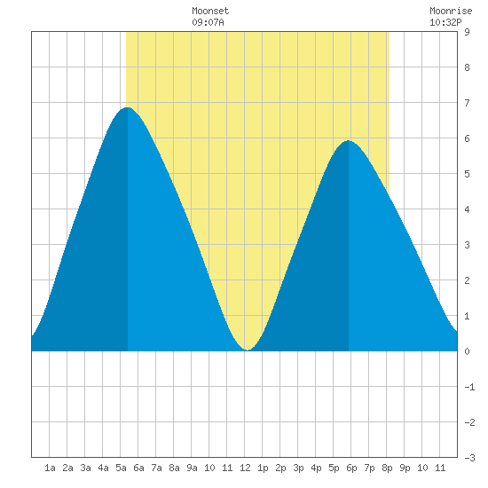 Gardiner tide chart for Tuesday, July 27, 2021