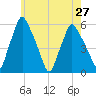 Gardiner tide chart for Tuesday, July 27, 2021