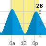 Gardiner tide chart for Wednesday, July 28, 2021