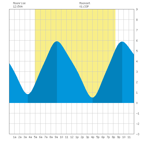 Gardiner tide chart for Friday, July 2, 2021