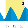 Gardiner tide chart for Friday, July 2, 2021