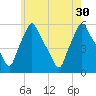 Gardiner tide chart for Friday, July 30, 2021