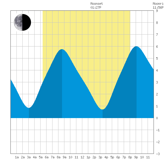 Gardiner tide chart for Saturday, July 31, 2021