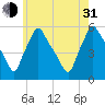 Gardiner tide chart for Saturday, July 31, 2021