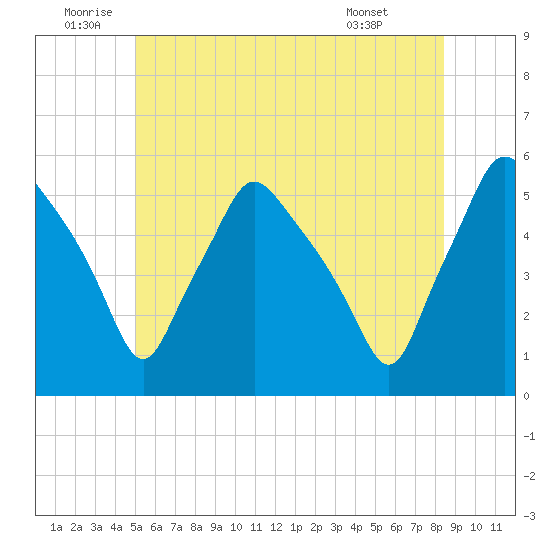 Gardiner tide chart for Sunday, July 4, 2021
