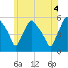 Gardiner tide chart for Sunday, July 4, 2021