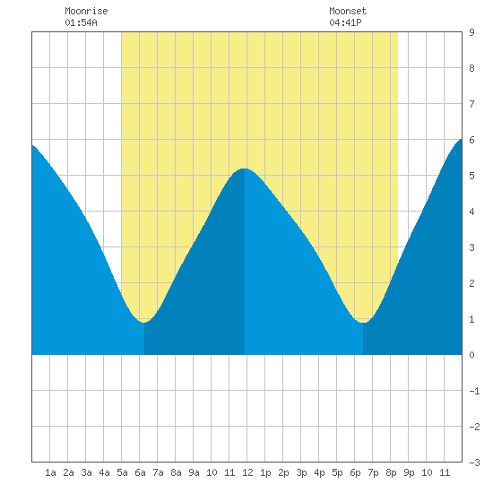 Gardiner tide chart for Monday, July 5, 2021