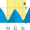 Gardiner tide chart for Monday, July 5, 2021