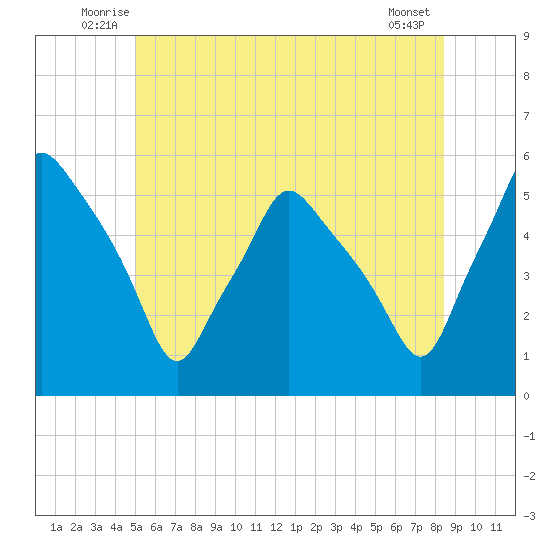 Gardiner tide chart for Tuesday, July 6, 2021
