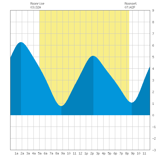 Gardiner tide chart for Thursday, July 8, 2021