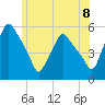Gardiner tide chart for Thursday, July 8, 2021