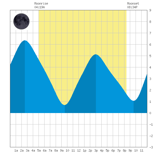 Gardiner tide chart for Friday, July 9, 2021